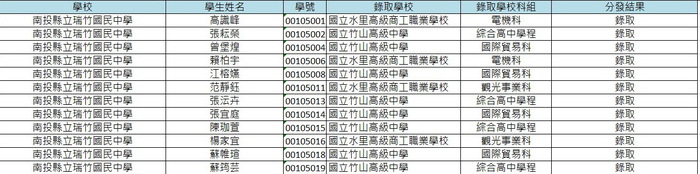 108學年度南投縣立瑞竹國民中學升學榜單